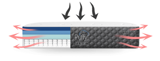 Puffy Mattress Reviews & Consumer Reports | Best Luxury Mattress 2024